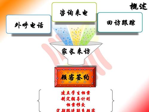 学大教育咨询师电话销售流程ppt